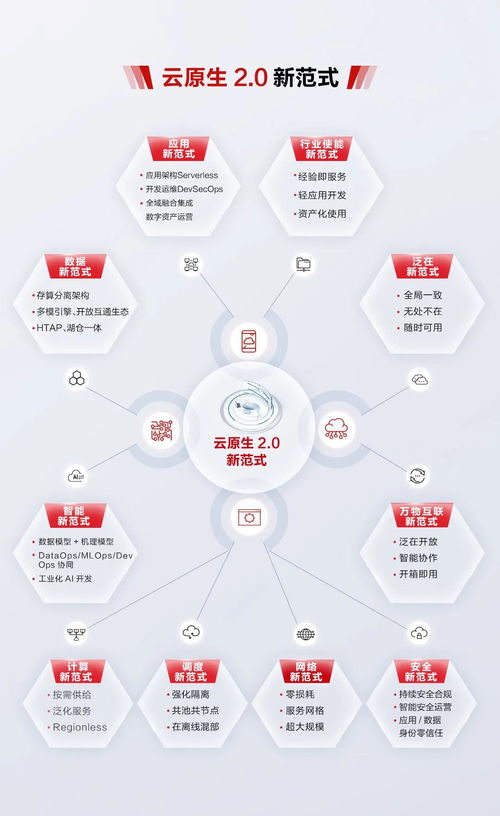 云原生新范式 數(shù)字化轉(zhuǎn)型的范本與技術(shù)服務(wù)